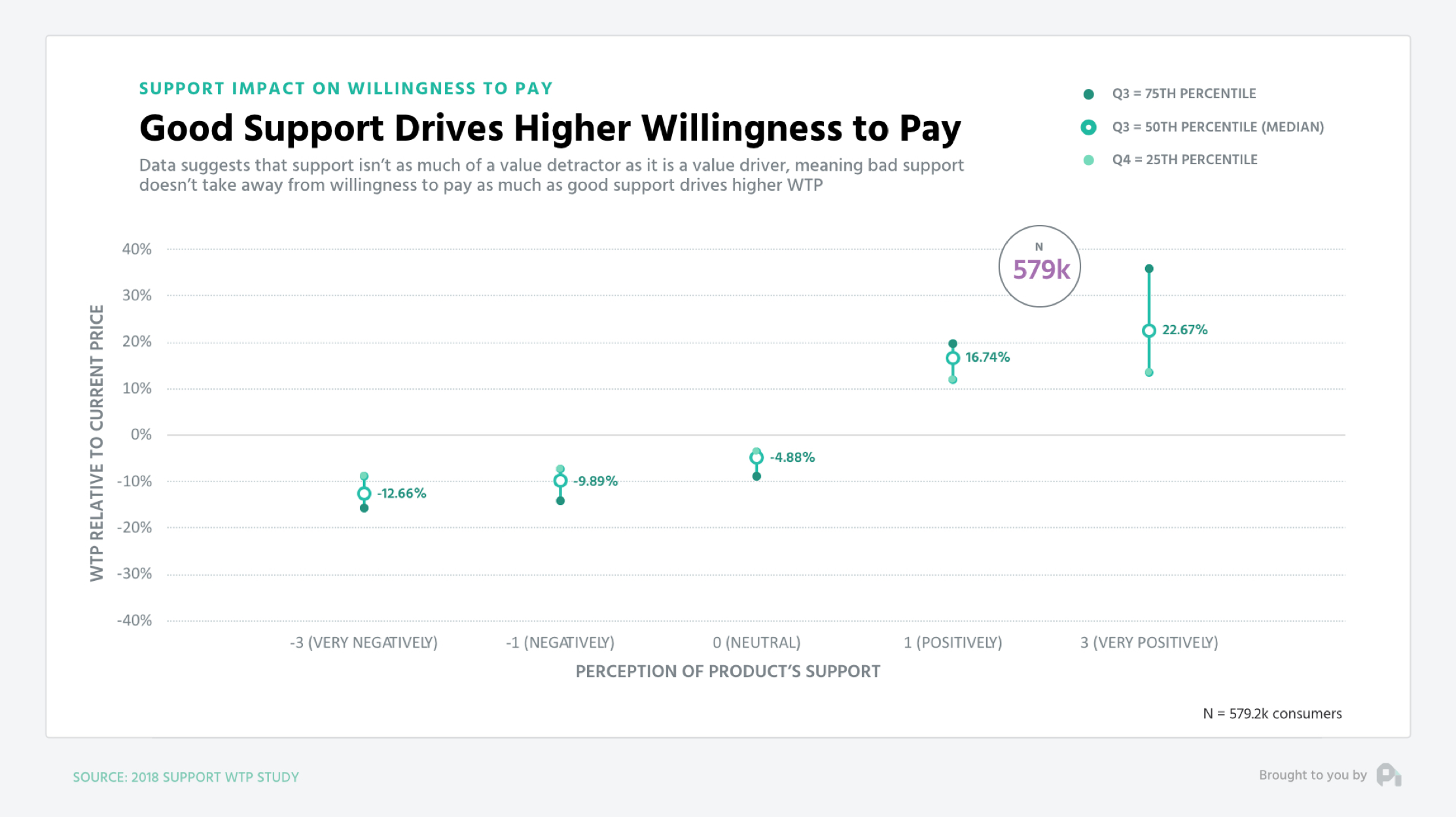 Which Tactics Will Increase Willingness To Pay?